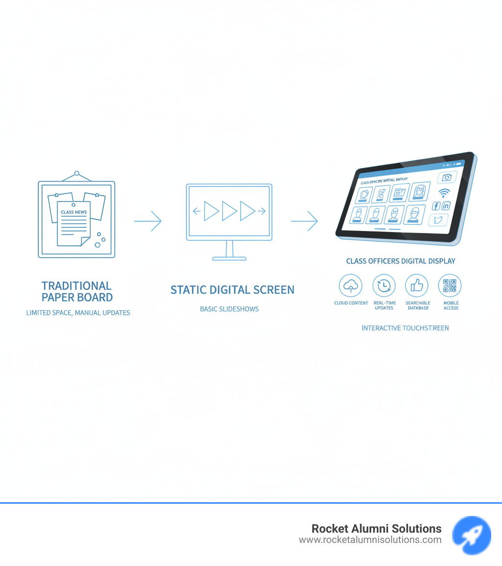 Infographic showing the evolution from traditional paper bulletin boards with limited space and manual updates, to static digital screens with basic slideshow capabilities, to modern interactive touchscreen Class Officers Digital Displays featuring cloud-based content management, real-time updates, multimedia profiles, social media integration, searchable databases, and mobile accessibility via QR codes - Class Officers Digital Display infographic 