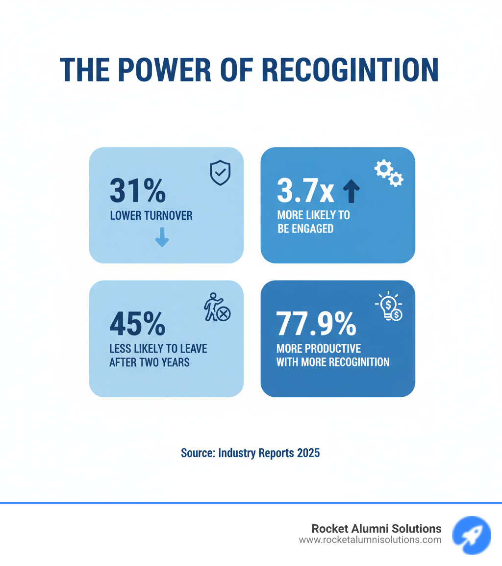 infographic showing statistics: 31% lower turnover with recognition programs, 3.7x more likely to be engaged, 45% less likely to leave after two years, 77.9% would be more productive with more recognition - workplace rewards and recognition ideas infographic 