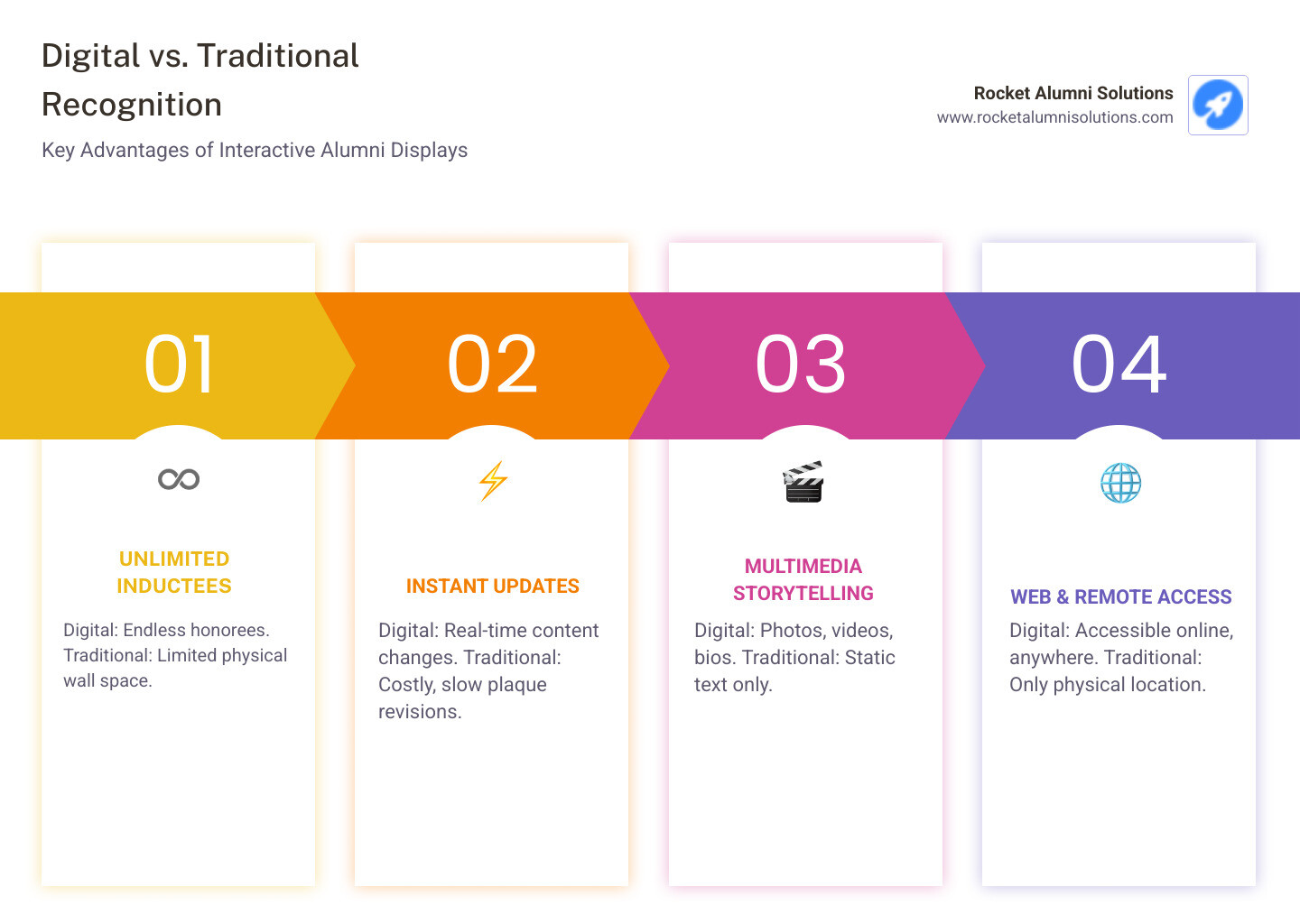 Infographic comparing traditional recognition methods to digital touchscreen displays, showing benefits including unlimited inductees vs limited wall space, instant updates vs costly plaque changes, rich multimedia vs static text, web accessibility vs physical location only, lower long-term costs vs ongoing plaque expenses, and enhanced engagement vs passive viewing - alumni awards touchscreen infographic pillar-4-steps