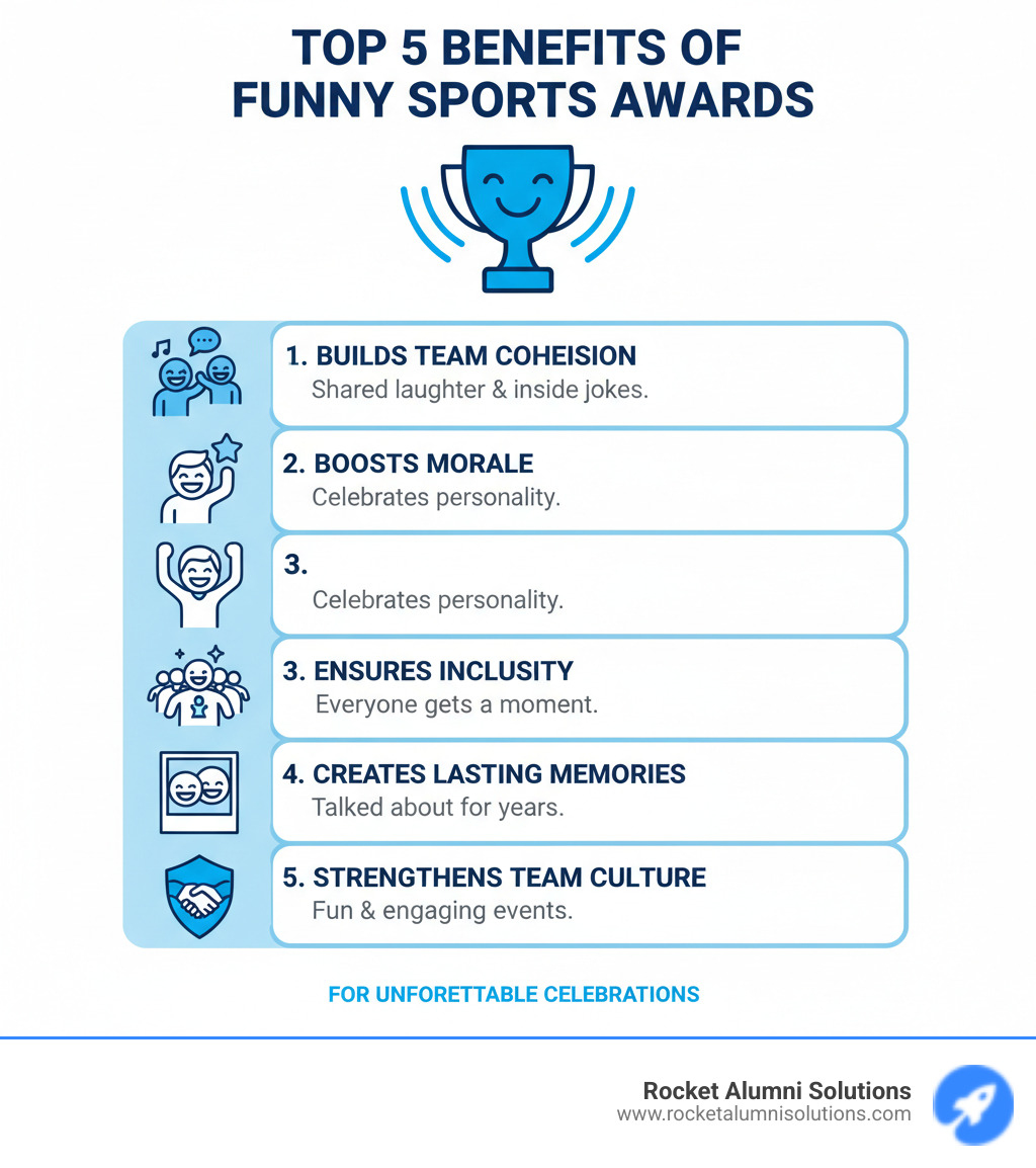 Infographic showing the top 5 benefits of funny sports awards: 1. Builds Team Cohesion through shared laughter and inside jokes, 2. Boosts Morale by celebrating personality over just performance, 3. Ensures Inclusivity by giving everyone a moment to shine, 4. Creates Lasting Memories that teams talk about for years, 5. Strengthens Team Culture by making banquets fun and engaging for all - funny sports awards ideas infographic Infographic showing the top 5 benefits of funny sports awards: 1. Builds Team Cohesion through shared laughter and inside jokes, 2. Boosts Morale by celebrating personality over just performance, 3. Ensures Inclusivity by giving everyone a moment to shine, 4. Creates Lasting Memories that teams talk about for years, 5. Strengthens Team Culture by making banquets fun and engaging for all - funny sports awards ideas infographic