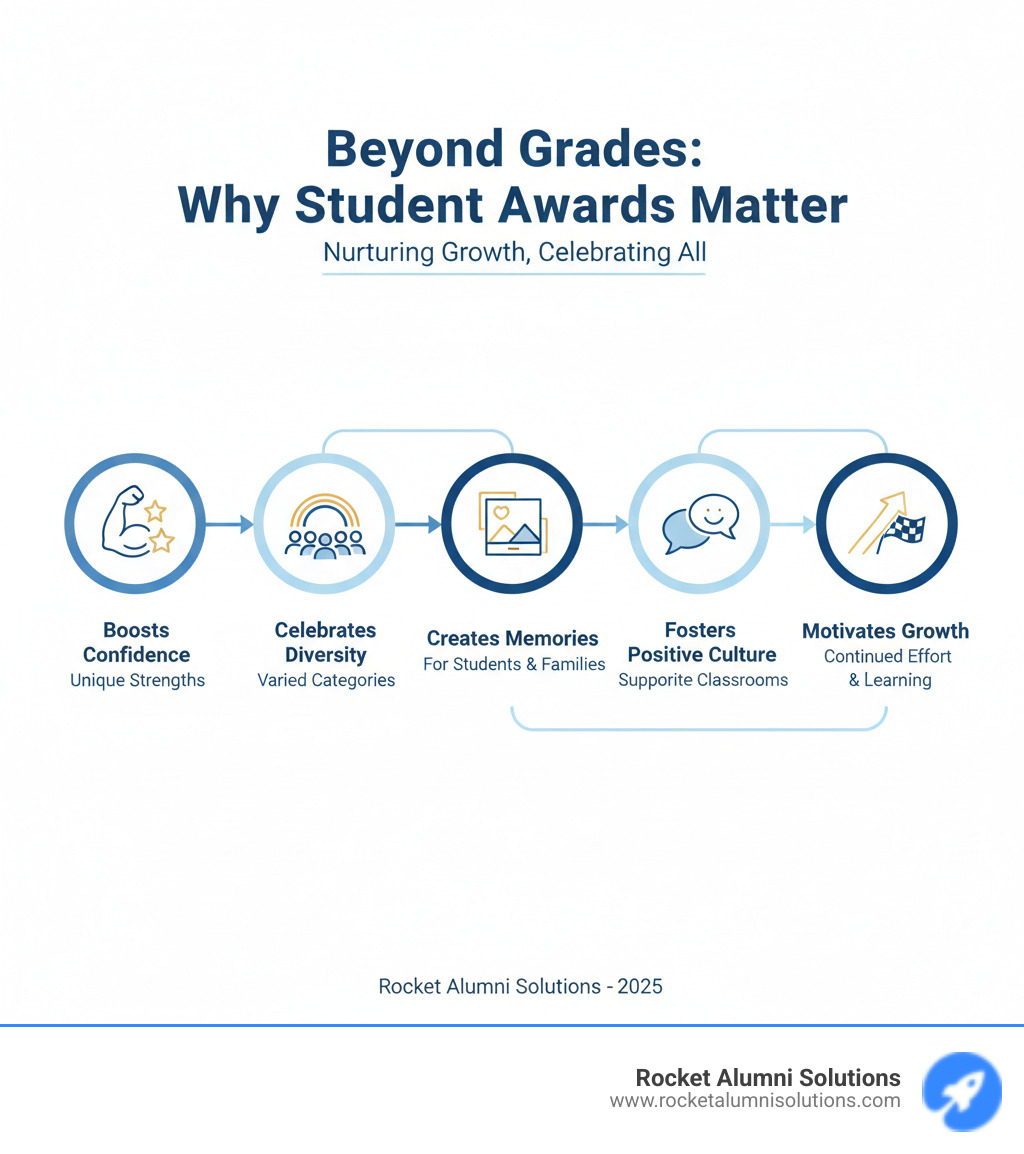 infographic showing benefits of student awards including boosting confidence by recognizing unique strengths, celebrating diversity through varied award categories, creating lasting memories for students and families, fostering positive classroom culture, and motivating continued effort and growth - school awards ideas infographic infographic showing benefits of student awards including boosting confidence by recognizing unique strengths, celebrating diversity through varied award categories, creating lasting memories for students and families, fostering positive classroom culture, and motivating continued effort and growth - school awards ideas infographic