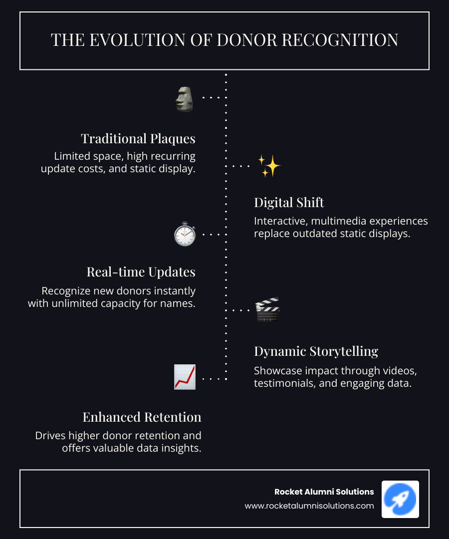 infographic showing the evolution from traditional donor plaques to modern digital recognition displays with benefits including cost savings, instant updates, multimedia storytelling, interactive features, unlimited capacity, and improved donor retention rates - Digital donor recognition infographic infographic-line-5-steps-dark