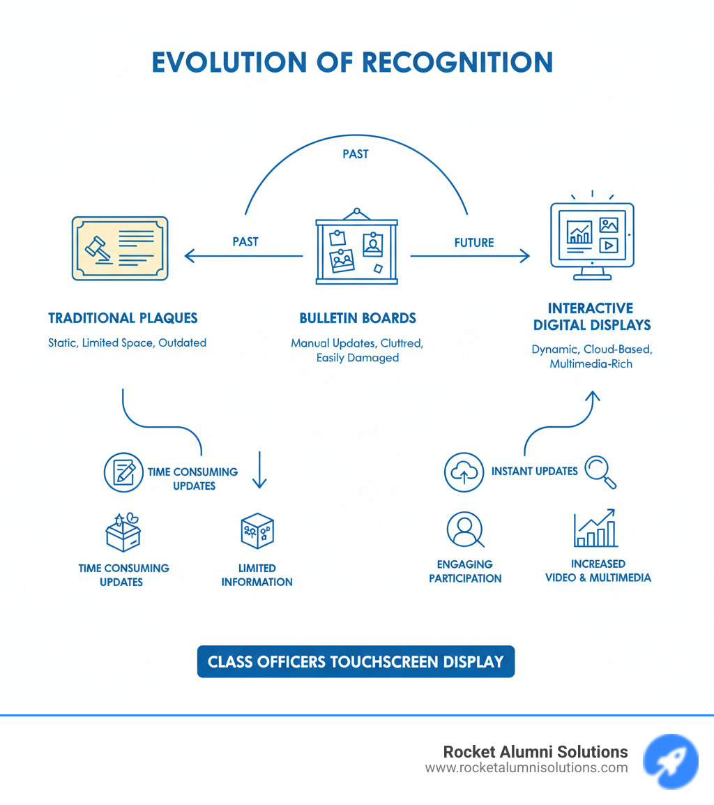 Infographic showing the evolution from traditional plaques to interactive digital displays - Class Officers Touchscreen Display infographic Infographic showing the evolution from traditional plaques to interactive digital displays - Class Officers Touchscreen Display infographic