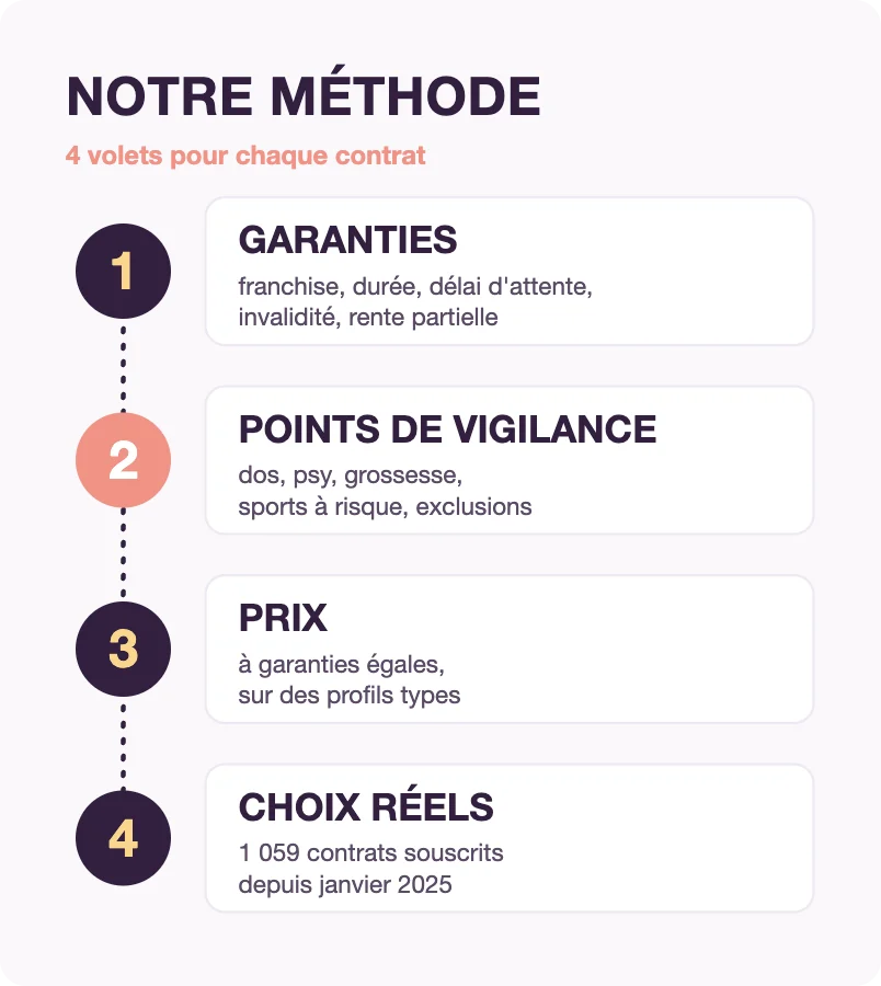 Notre méthode en 4 volets : garanties, points de vigilance, prix à garanties égales, choix réels