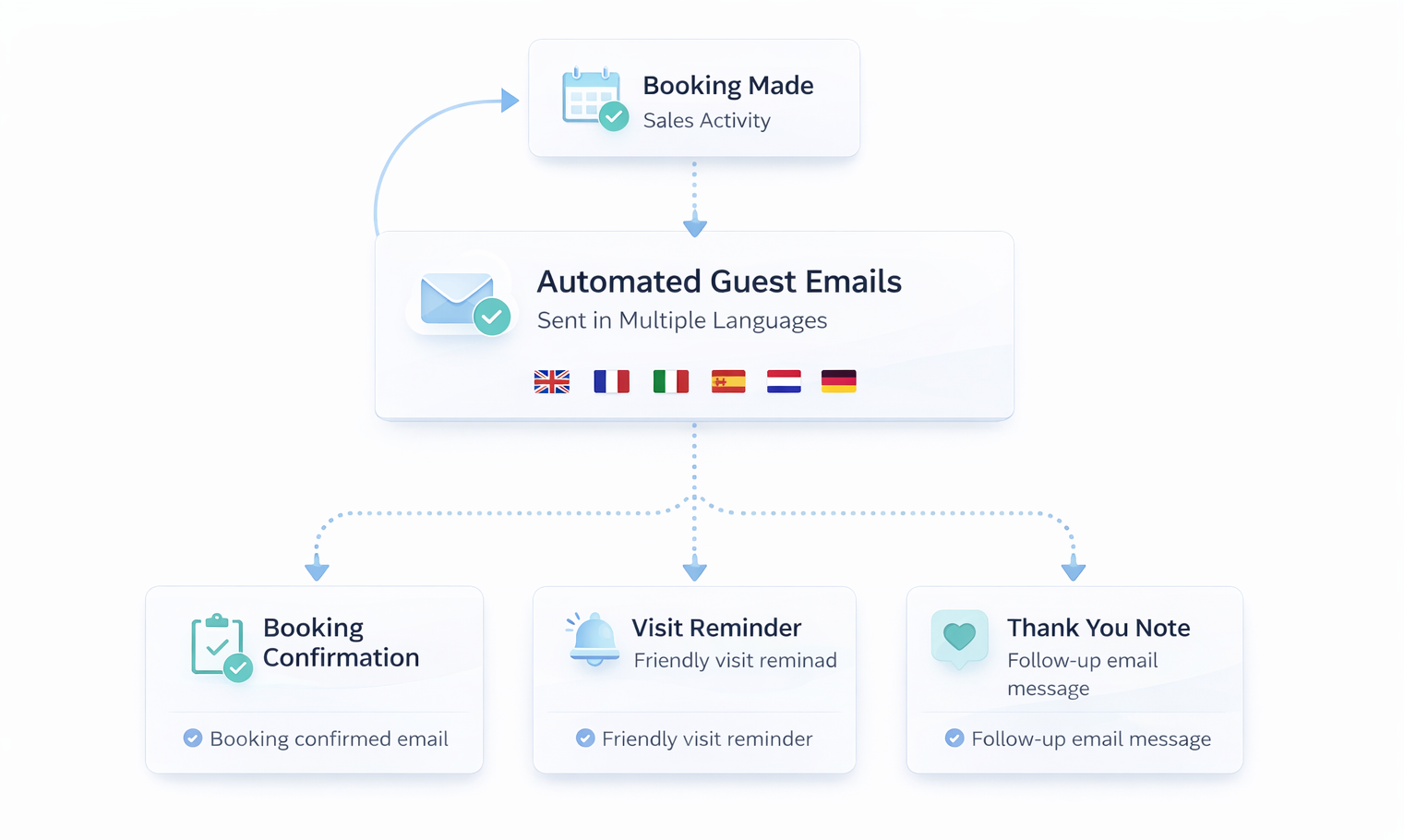 Automated Email Flow