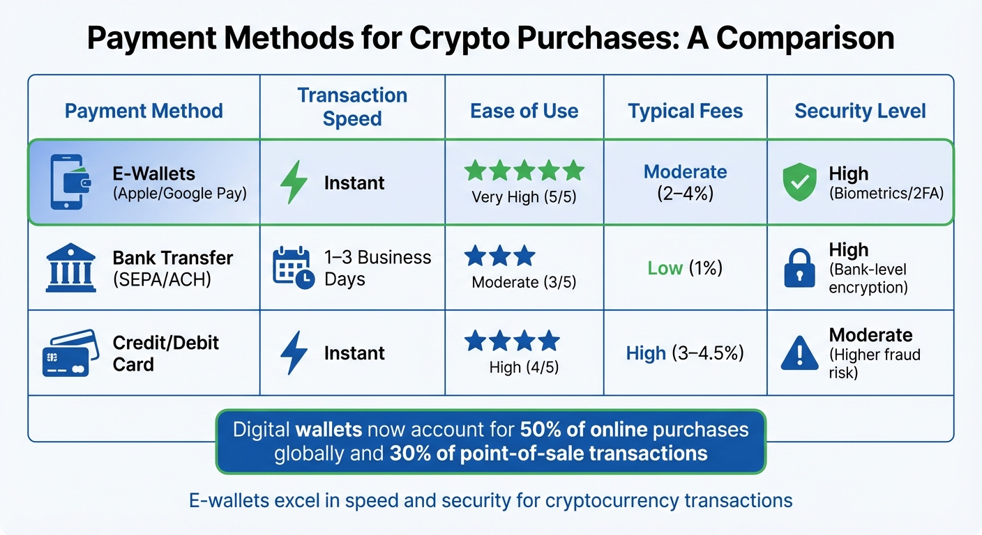E-Wallets vs Traditional Payment Methods for Crypto Purchases Comparison