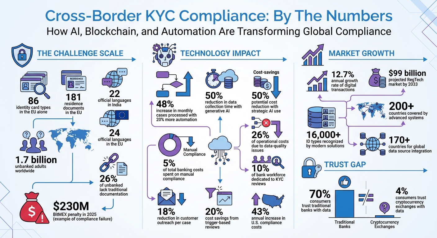 Cross-Border KYC Compliance Challenges and Solutions Statistics