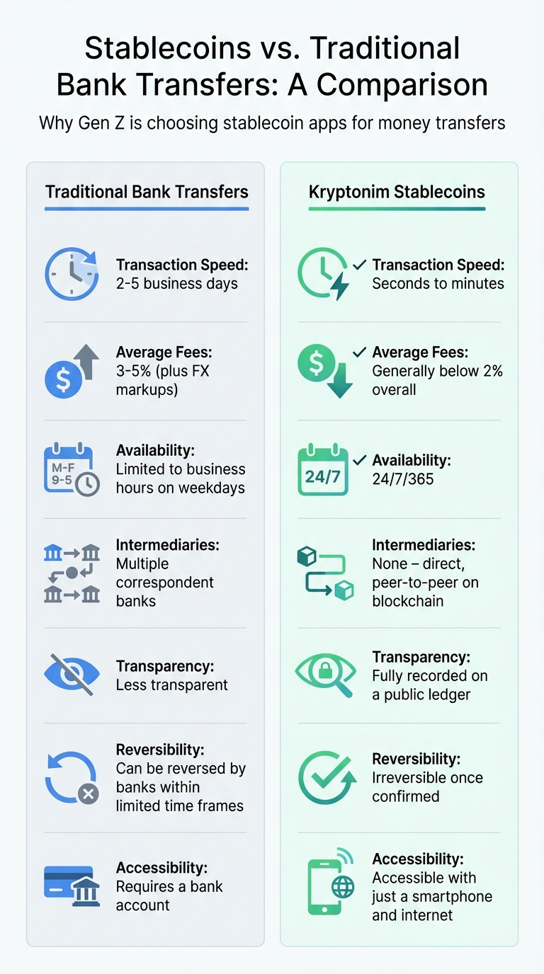 Stablecoins vs Bank Transfers: Speed, Cost and Availability Comparison
