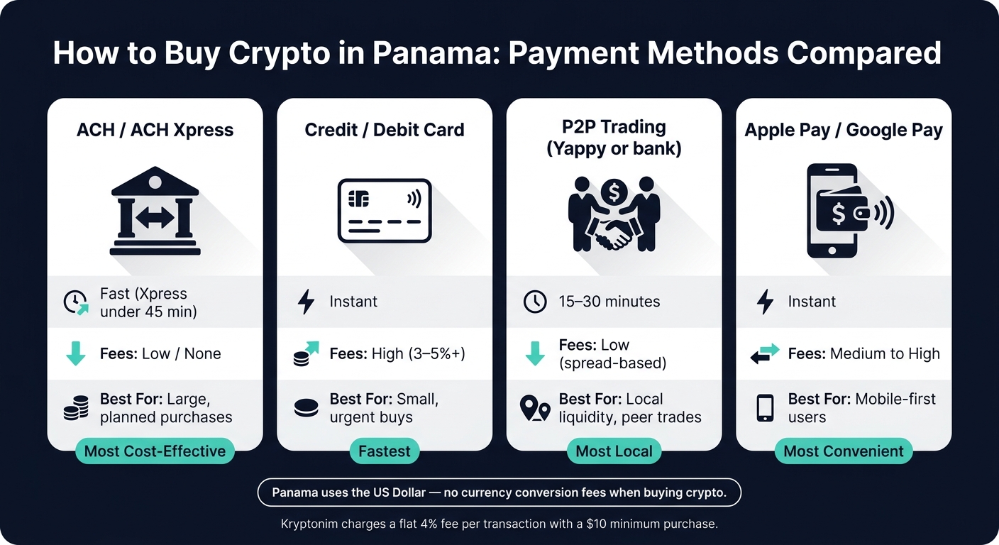 How to Buy Crypto in Panama: Payment Methods Compared