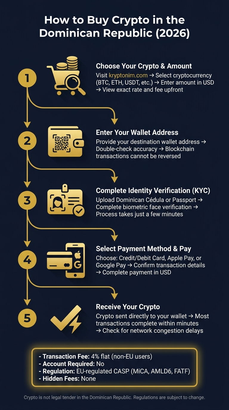How to Buy Crypto in the Dominican Republic: Step-by-Step Guide (2026)