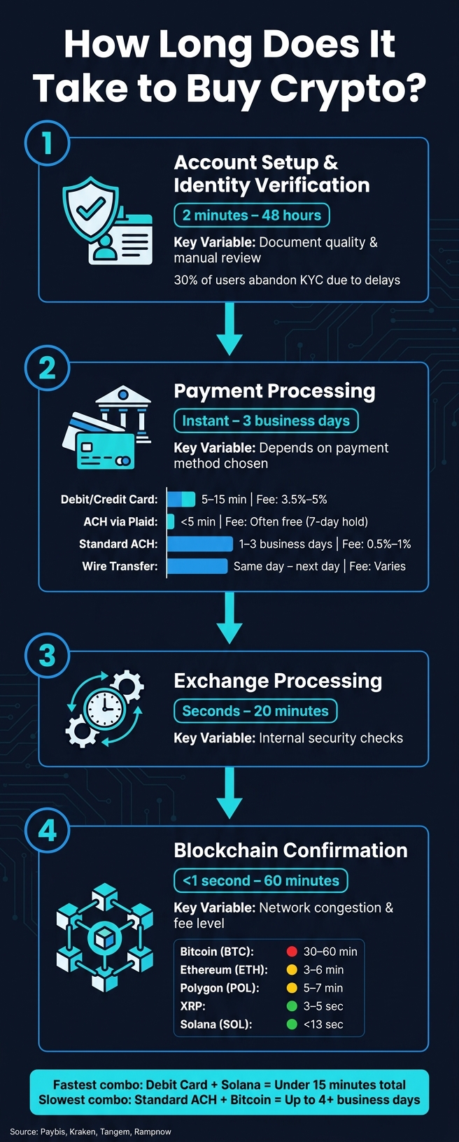 How Long Does It Take to Buy Crypto? Full Transaction Timeline