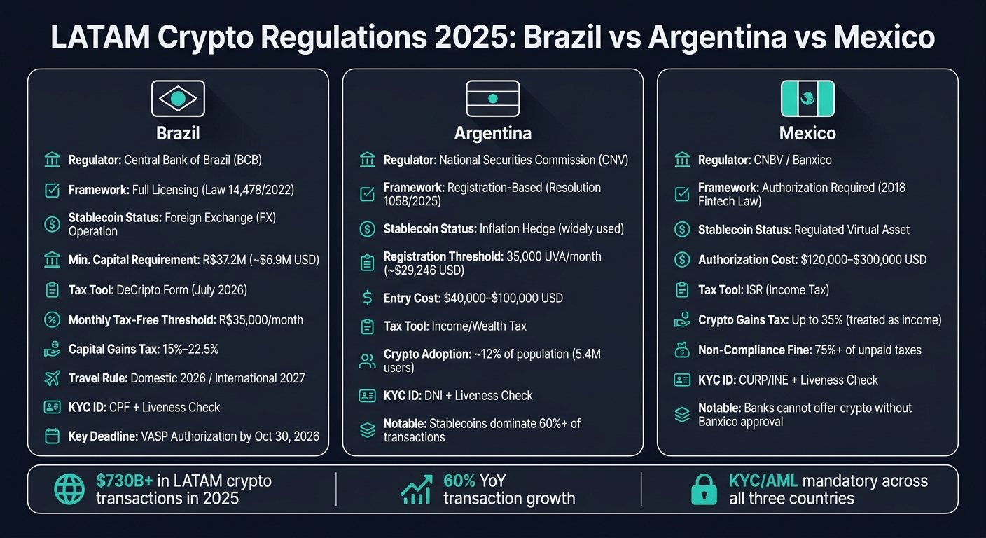 LATAM Crypto Regulations 2025: Brazil vs Argentina vs Mexico