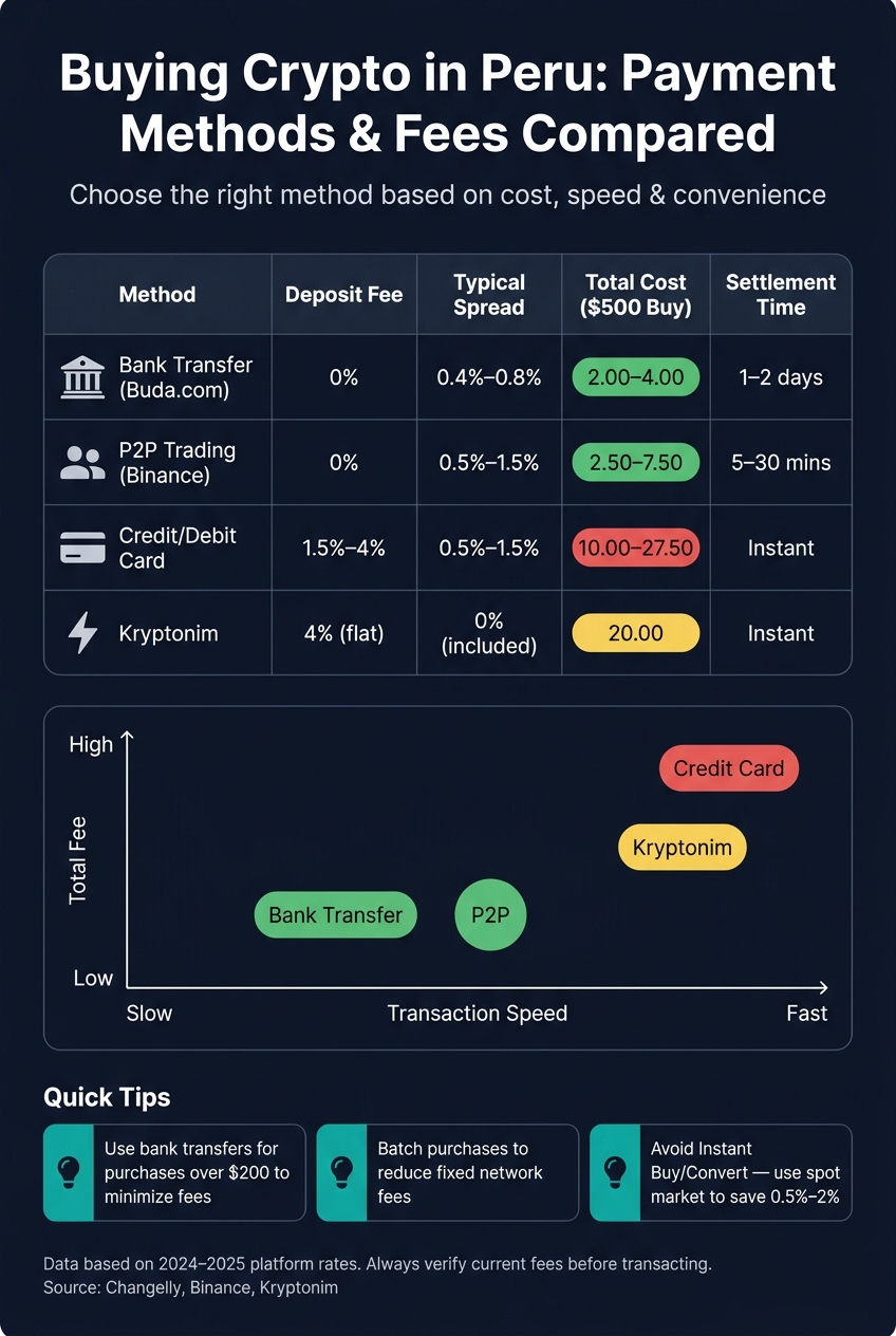 How to Buy Crypto in Peru: Payment Methods, Fees & Speed Compared