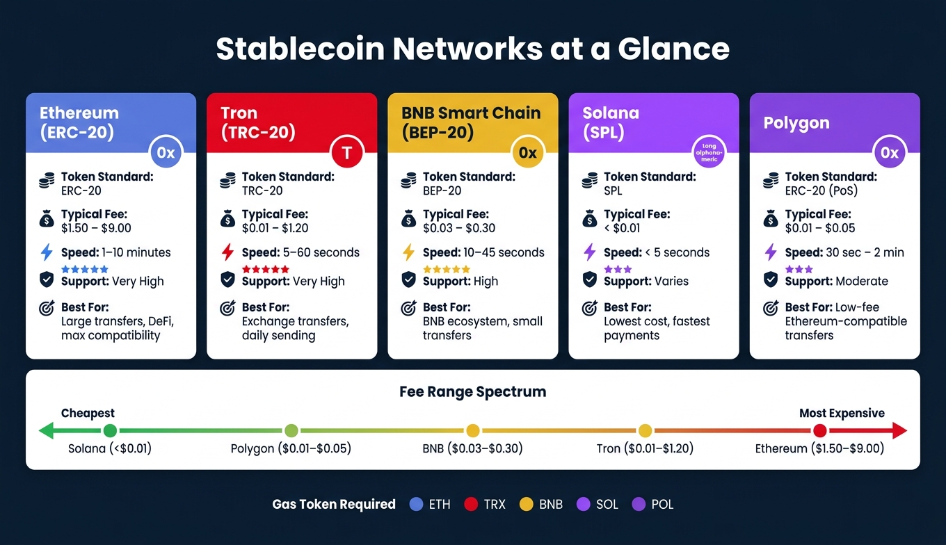 Stablecoin Networks Compared: Fees, Speed & Best Use Cases