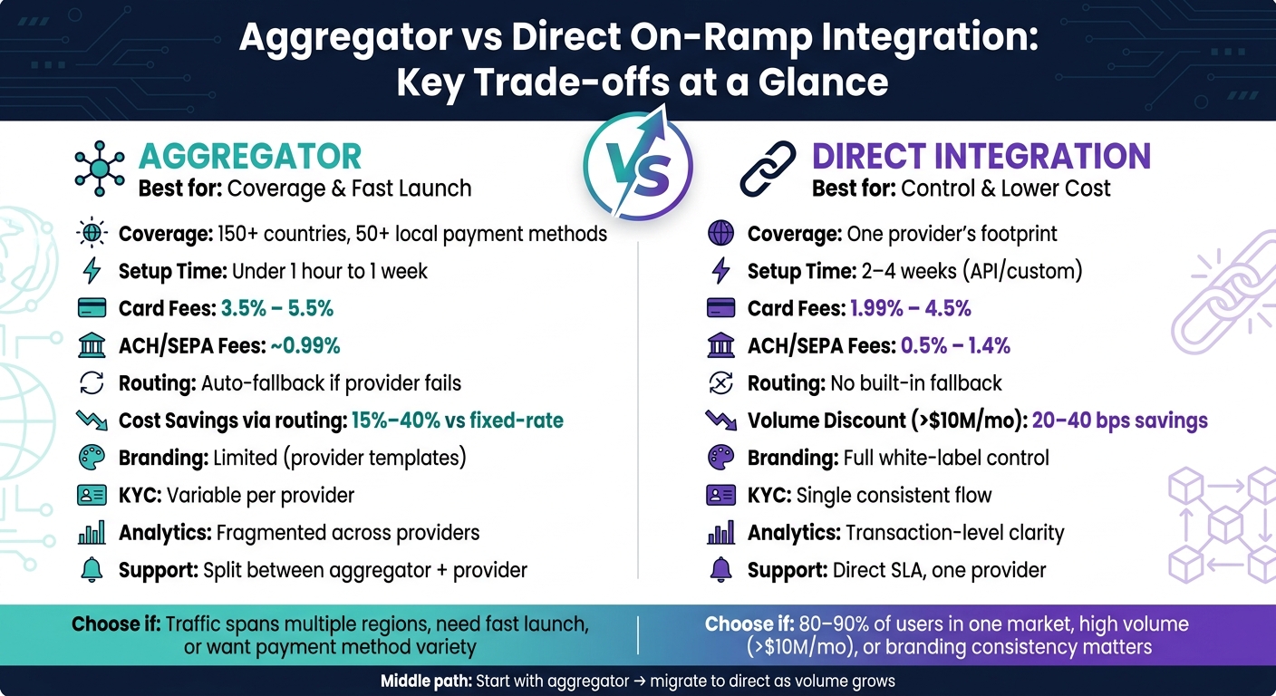 Aggregator vs Direct On-Ramp Integration: Key Trade-offs at a Glance