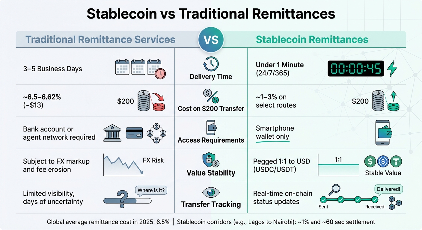 Stablecoin vs Traditional Remittances: Speed, Cost & Access Compared