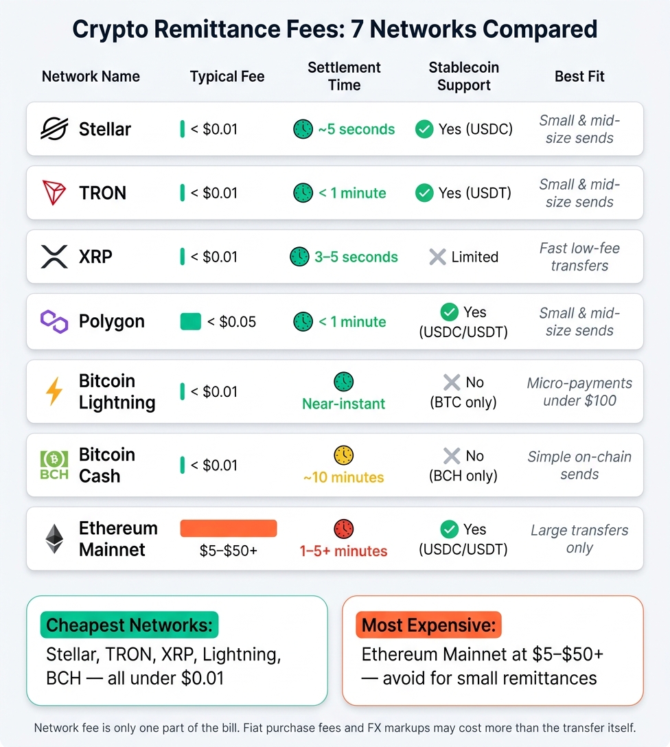 Crypto Remittance Fees: 7 Networks Compared at a Glance
