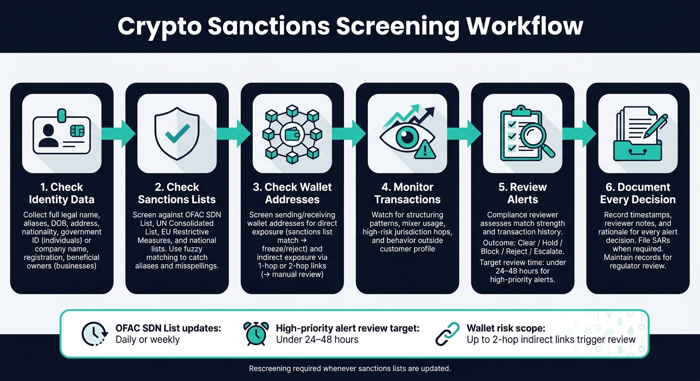 Crypto Sanctions Screening Workflow: Step-by-Step Compliance Guide
