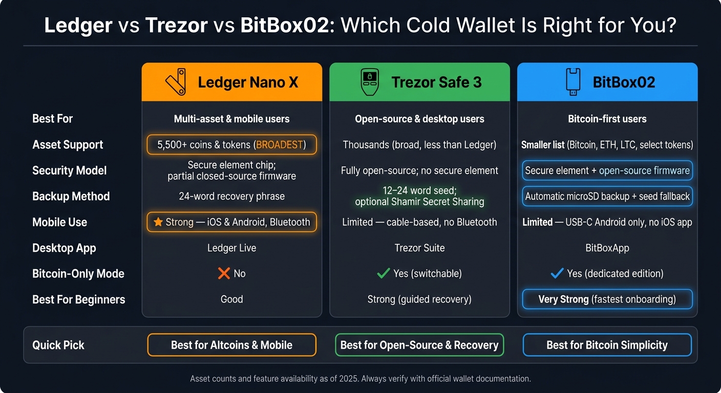 Ledger vs Trezor vs BitBox02: Cold Wallet Comparison Chart