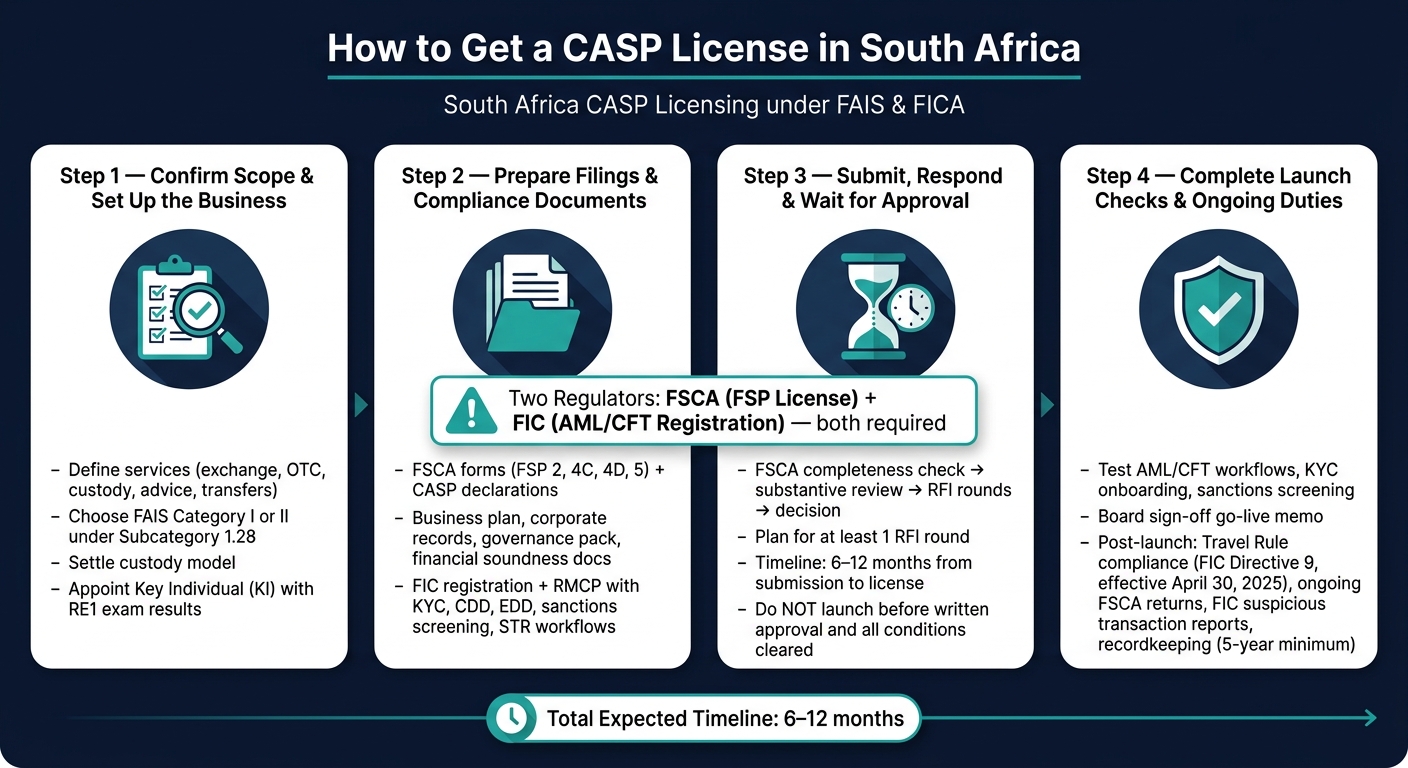 South Africa CASP Licensing Process: 4 Steps to Approval
