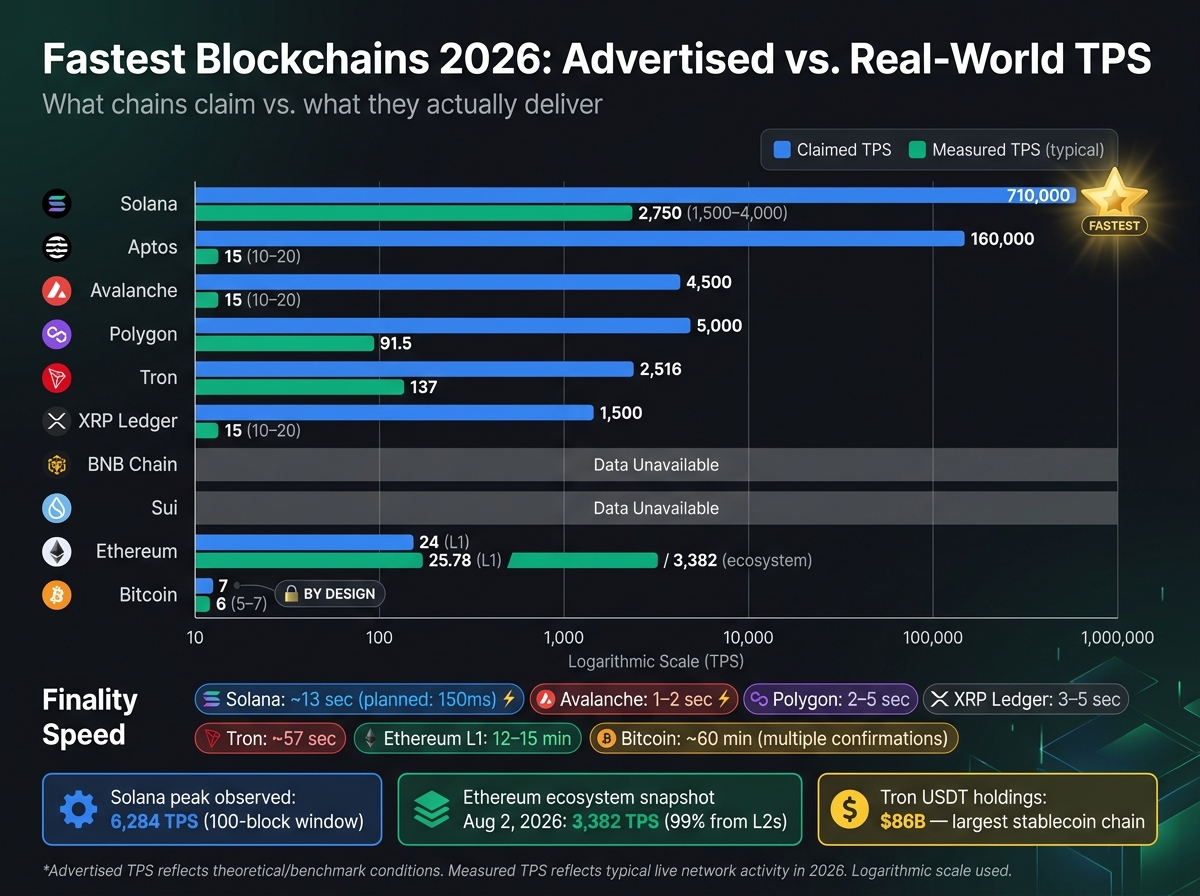 Fastest Blockchains 2026: Advertised vs. Real-World TPS Compared