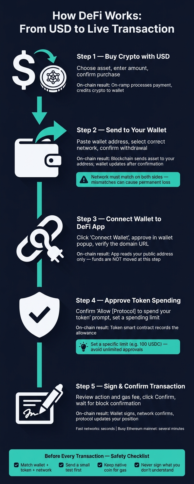 How DeFi Works: 5 Steps from USD to Live Transaction