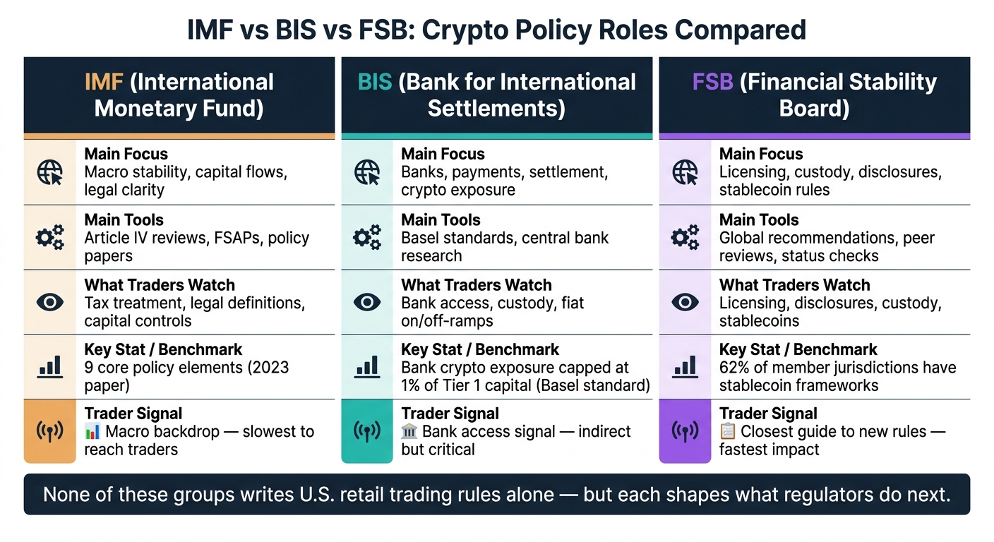 IMF vs BIS vs FSB: Crypto Policy Roles Compared