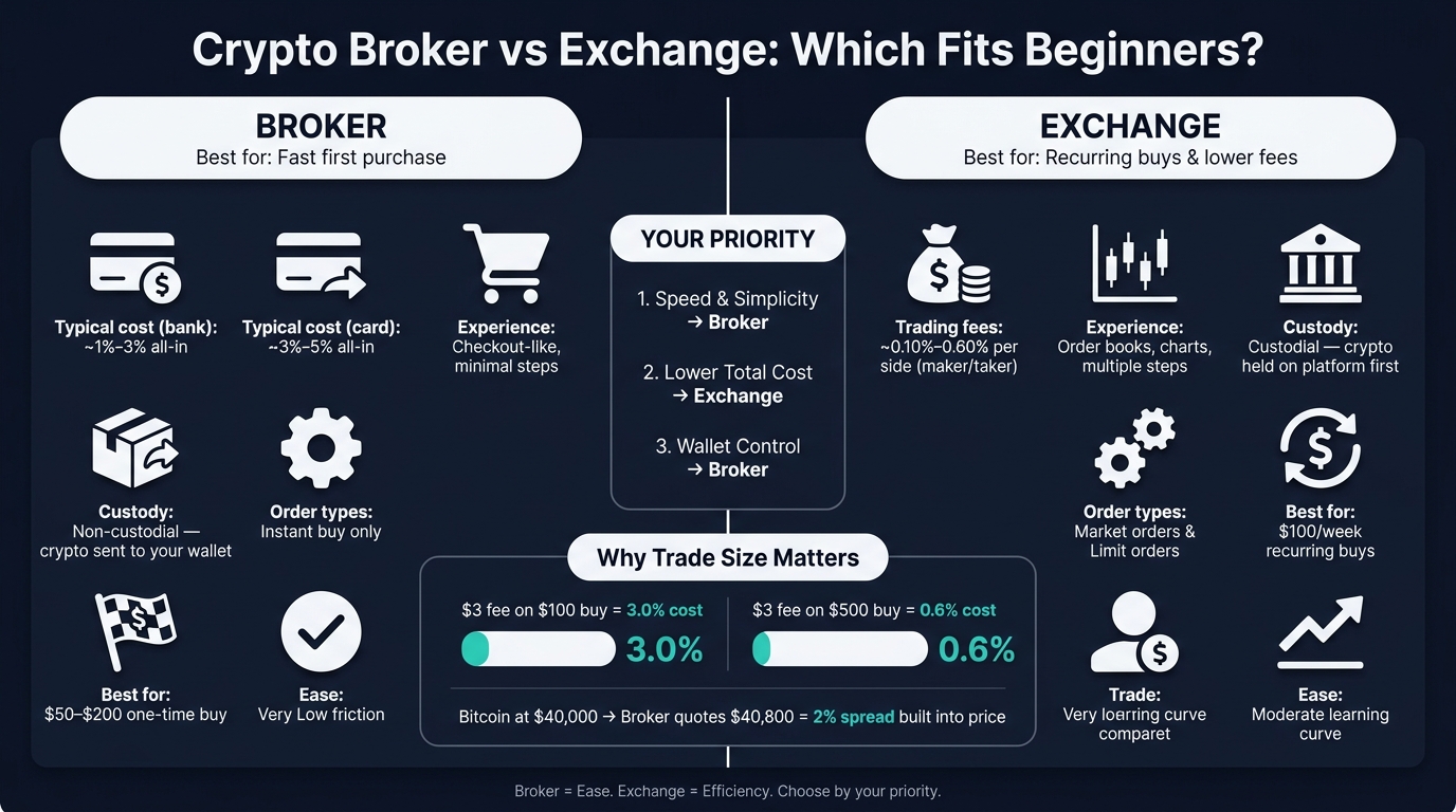 Crypto Broker vs Exchange: Beginner's Cost & Control Comparison
