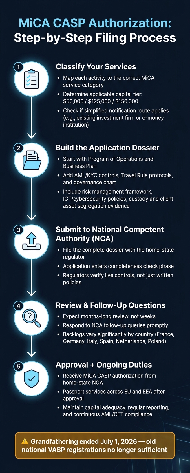MiCA CASP Authorization: Step-by-Step Filing Process