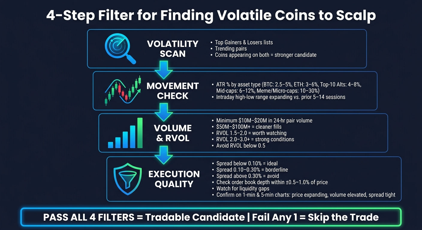 4-Step Filter for Finding Volatile Coins to Scalp