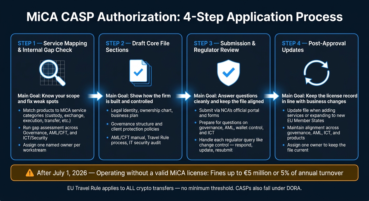 MiCA CASP Authorization: 4-Step Application Process