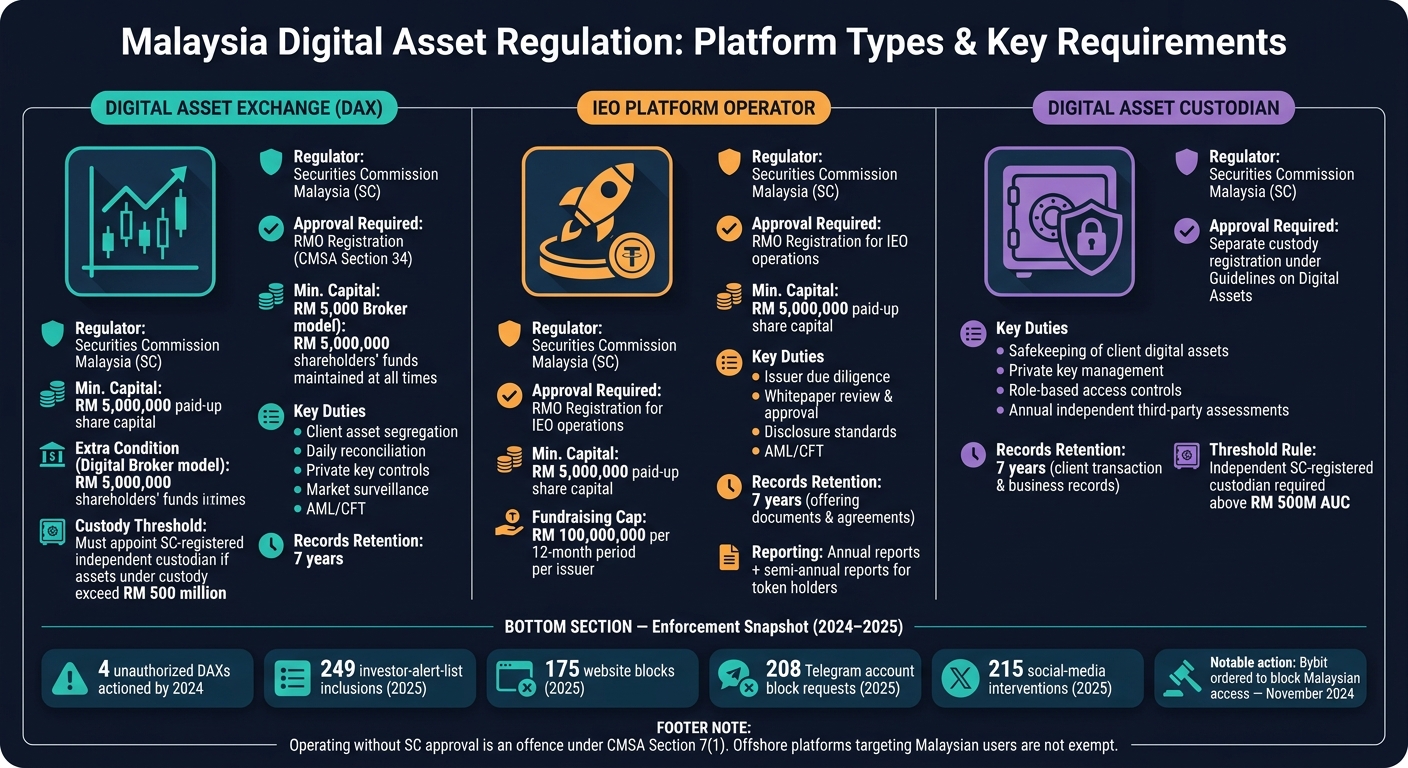 Malaysia Digital Asset Platform Types: Licensing & Compliance at a Glance