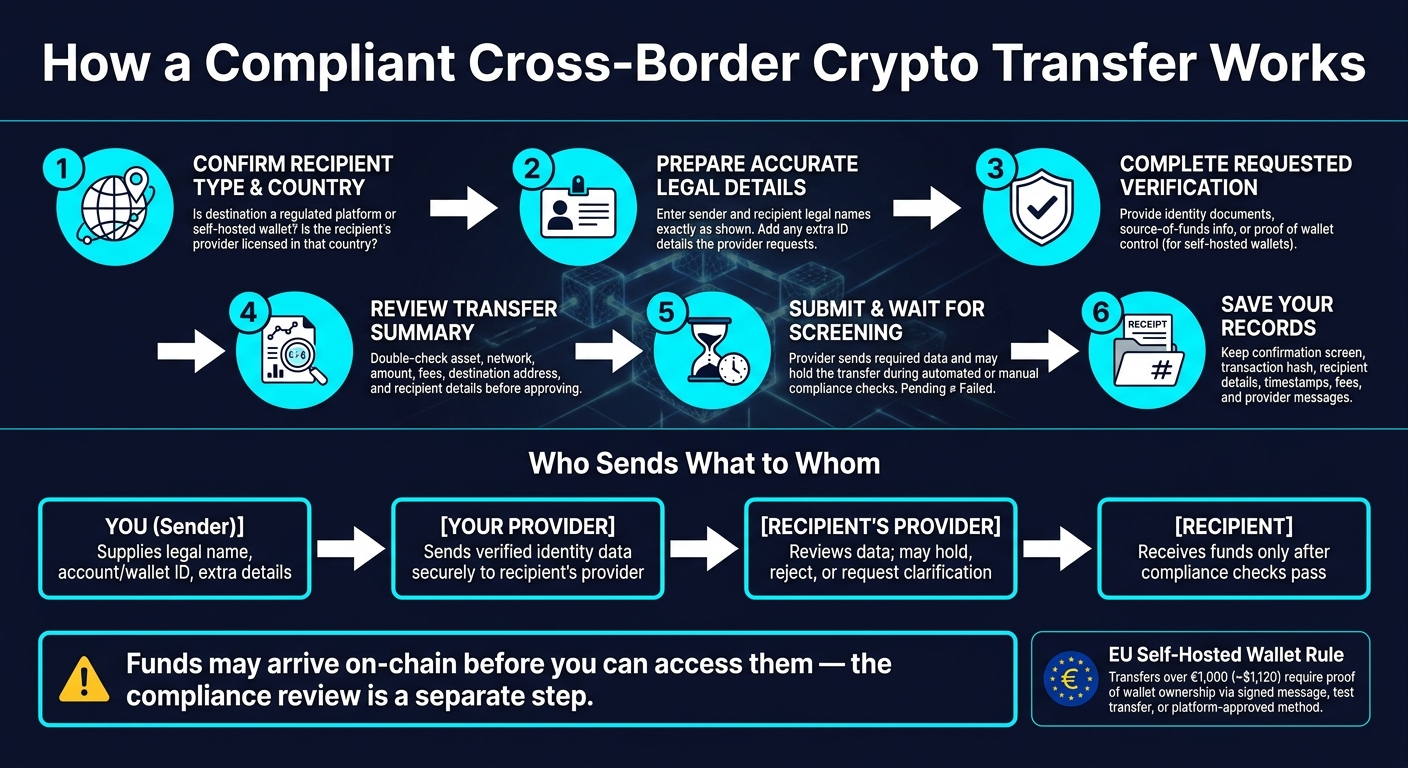 Crypto Travel Rule: Step-by-Step Cross-Border Transfer Process