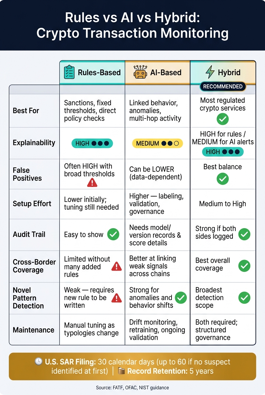 Rules vs AI vs Hybrid: Crypto Transaction Monitoring Comparison