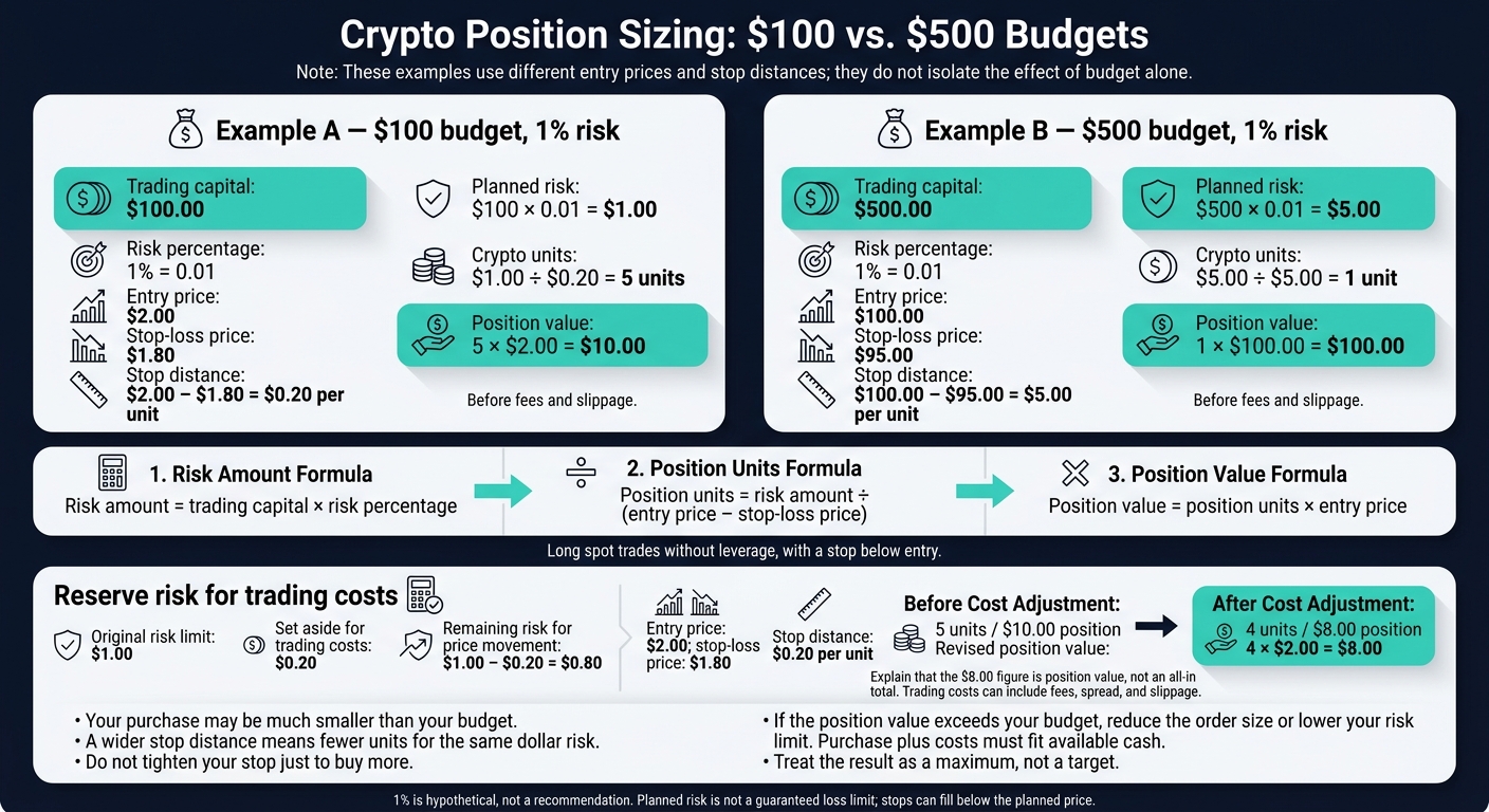 Crypto Position Sizing: $100 vs. $500 Budgets