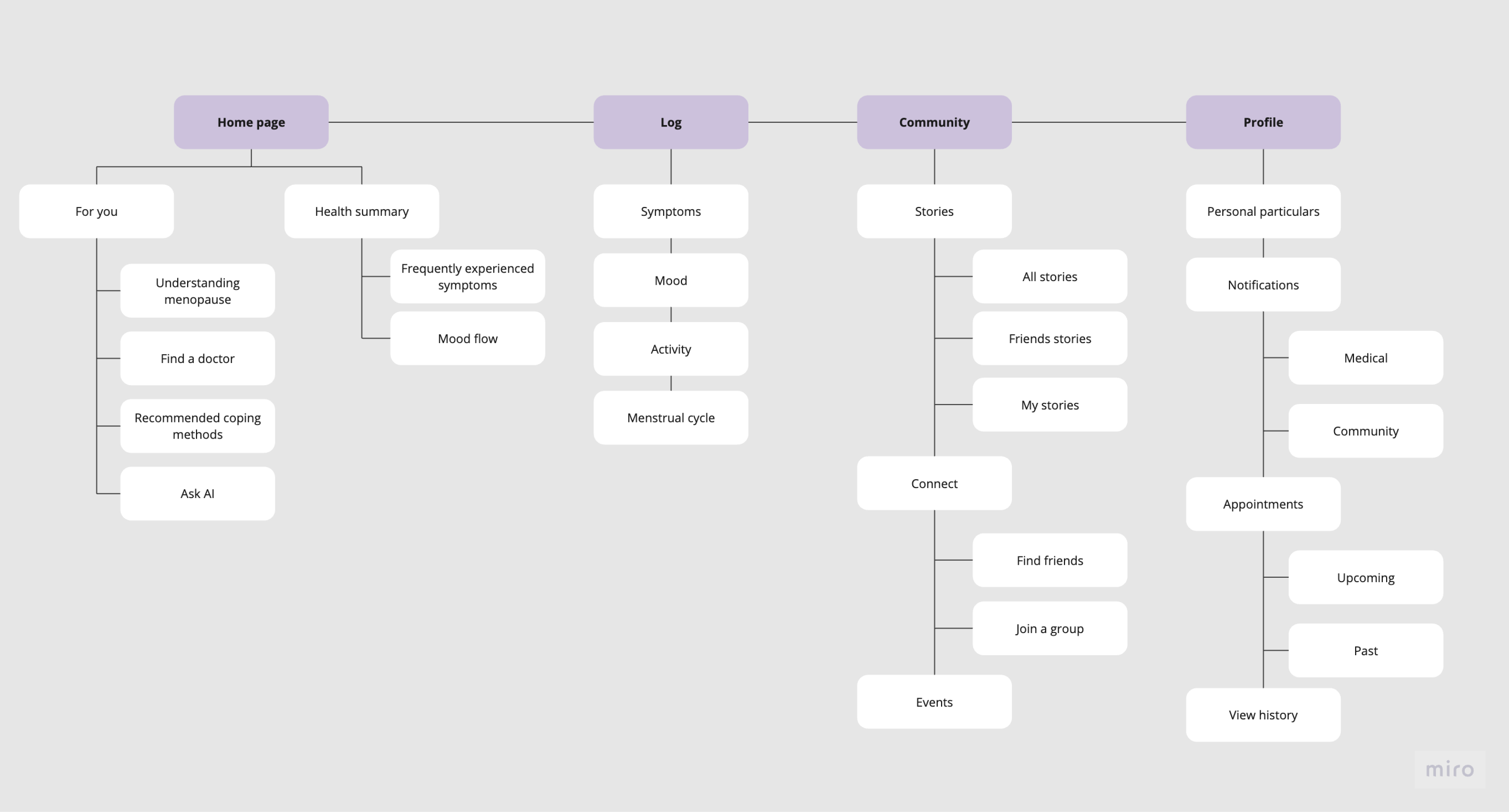 Information architecture of MenoCare app