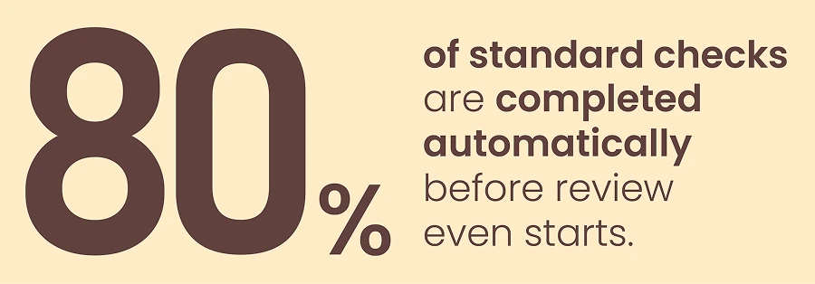 80% of standard checks are completed automatically before review even starts.