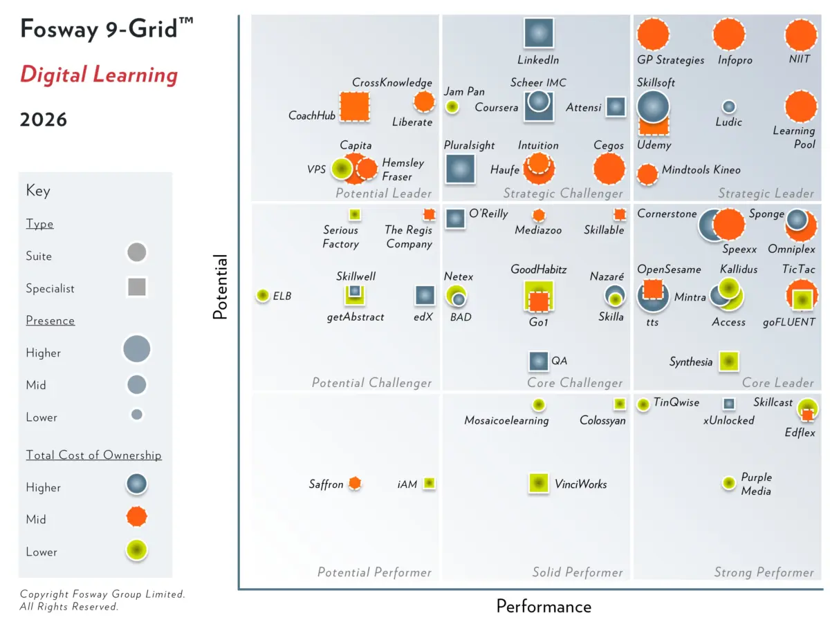 Fosways 9-Grid för digitalt lärande 2026, ett diagram som rankar europeiska e-lärandeföretag. TicTac placerar sig i den högsta kategorin när det gäller prestanda och i den mellersta kategorin när det gäller potential.