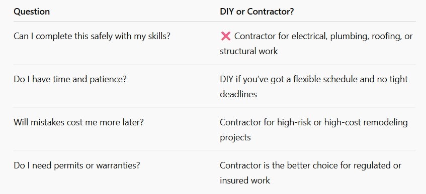 List of questions to ask if you're considering whether to DIY or use a contractor