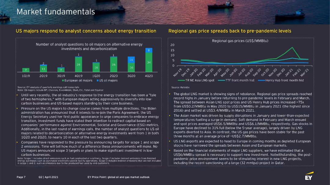 US majors respond to analyst concerns about energy transition Regional gas price spreads back to pre pandemic levels