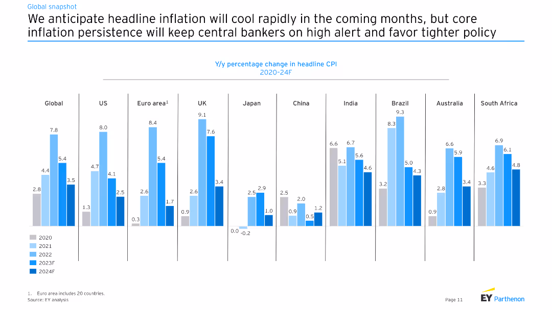 Global economic outlook Macroeconomic outlook and impact on businesses