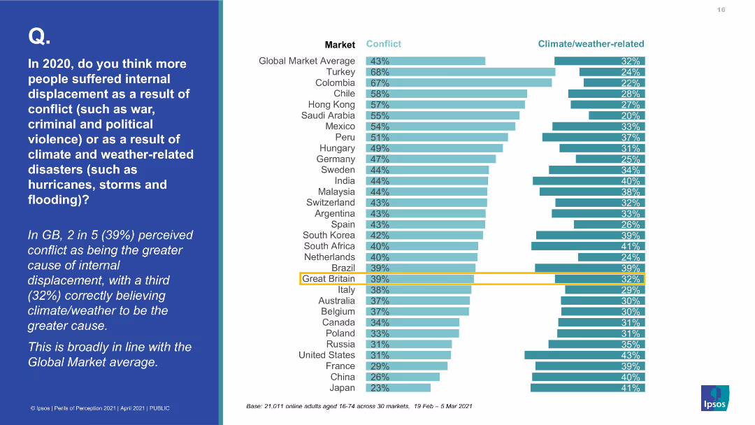 In 2020, do you think more people suffered internal displacement as a result of conflict (such as war, criminal and political violence) or as a result of climate and weather-related disasters (such as hurricanes, storms and flooding)? In GB, 2 in 5 (39%) perceived conflict as being the greater cause of internal