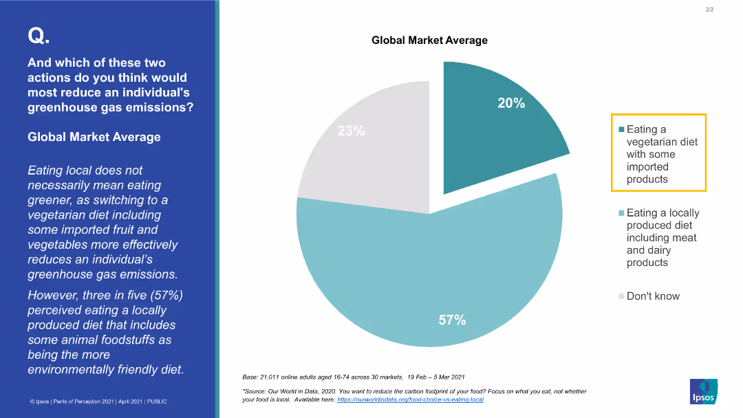 And which of these two actions do you think would most reduce an individual's greenhouse gas emissions? Global Market Average