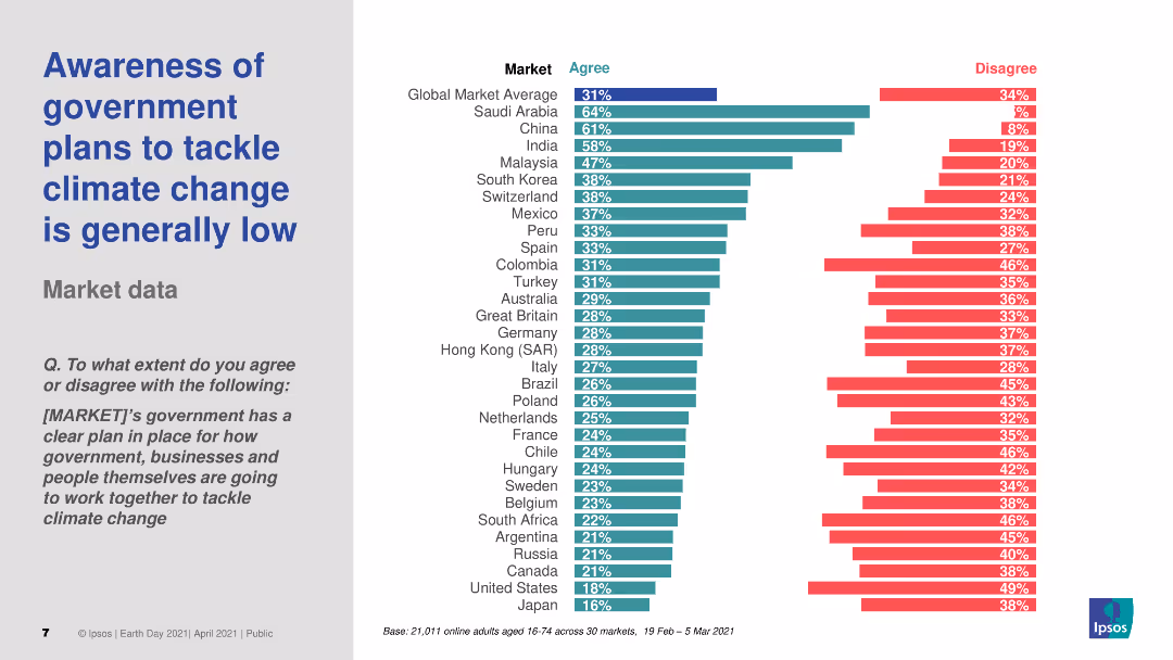 EARTH DAY 2021 GLOBAL ADVISOR https://www.ipsos.com/en/earth-day-2021-globally-people-wonder-whats-plan-tackle-climate-change Public opinion and action on climate change