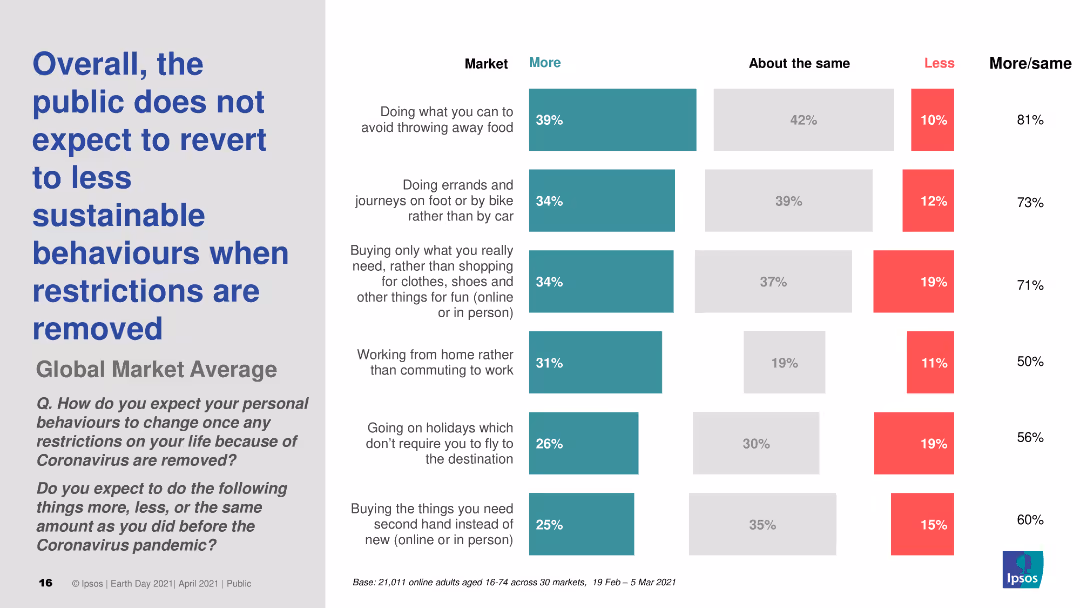 EARTH DAY 2021 GLOBAL ADVISOR https://www.ipsos.com/en/earth-day-2021-globally-people-wonder-whats-plan-tackle-climate-change Public opinion and action on climate change