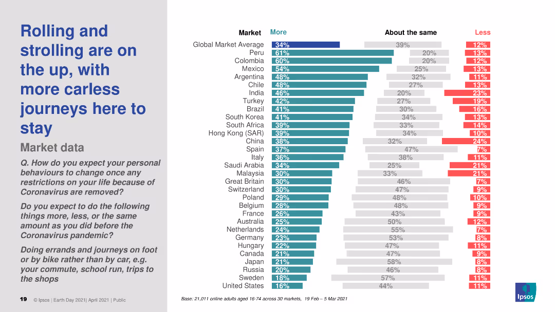 EARTH DAY 2021 GLOBAL ADVISOR https://www.ipsos.com/en/earth-day-2021-globally-people-wonder-whats-plan-tackle-climate-change Public opinion and action on climate change