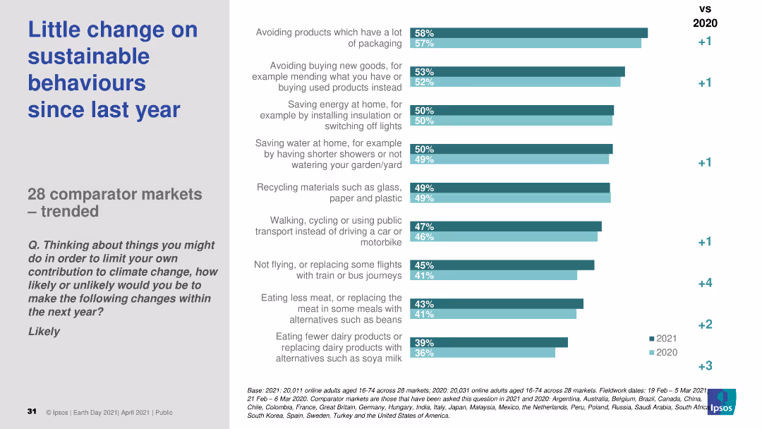 EARTH DAY 2021 GLOBAL ADVISOR https://www.ipsos.com/en/earth-day-2021-globally-people-wonder-whats-plan-tackle-climate-change Public opinion and action on climate change