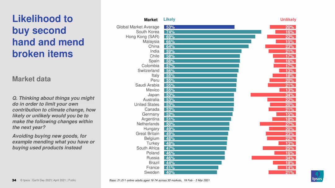 EARTH DAY 2021 GLOBAL ADVISOR https://www.ipsos.com/en/earth-day-2021-globally-people-wonder-whats-plan-tackle-climate-change Public opinion and action on climate change