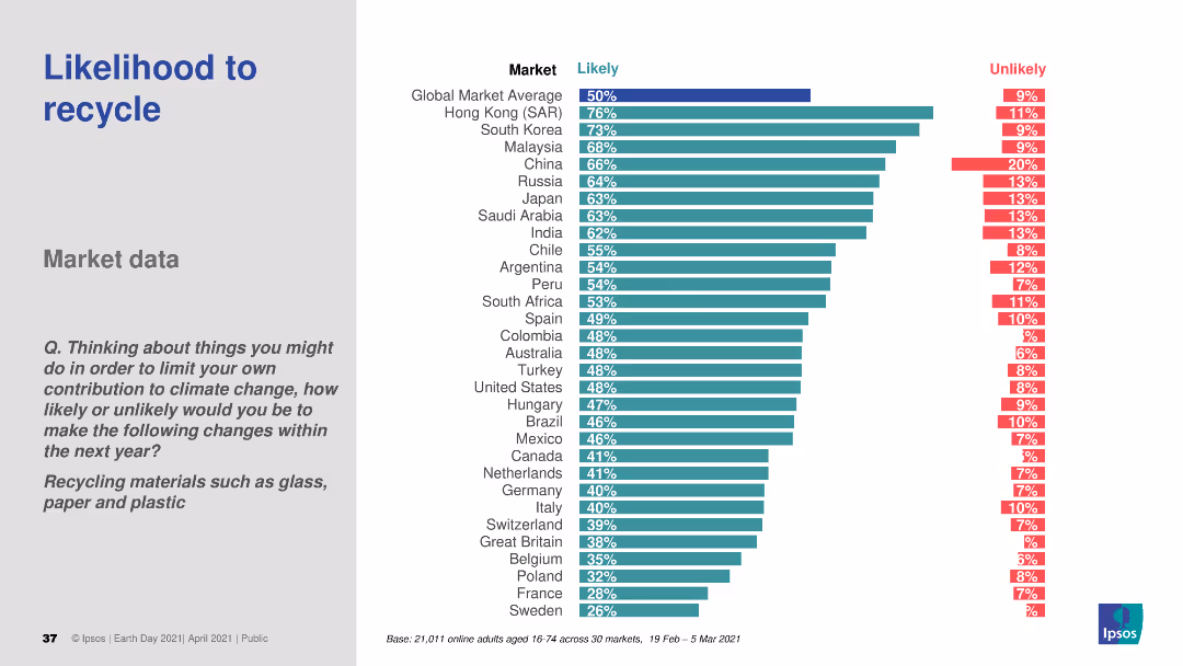 EARTH DAY 2021 GLOBAL ADVISOR https://www.ipsos.com/en/earth-day-2021-globally-people-wonder-whats-plan-tackle-climate-change Public opinion and action on climate change