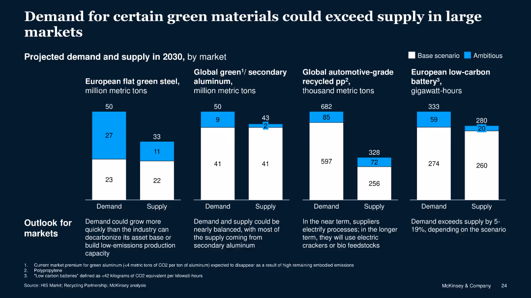 Best Practices in Private Sector Sustainable Procurement